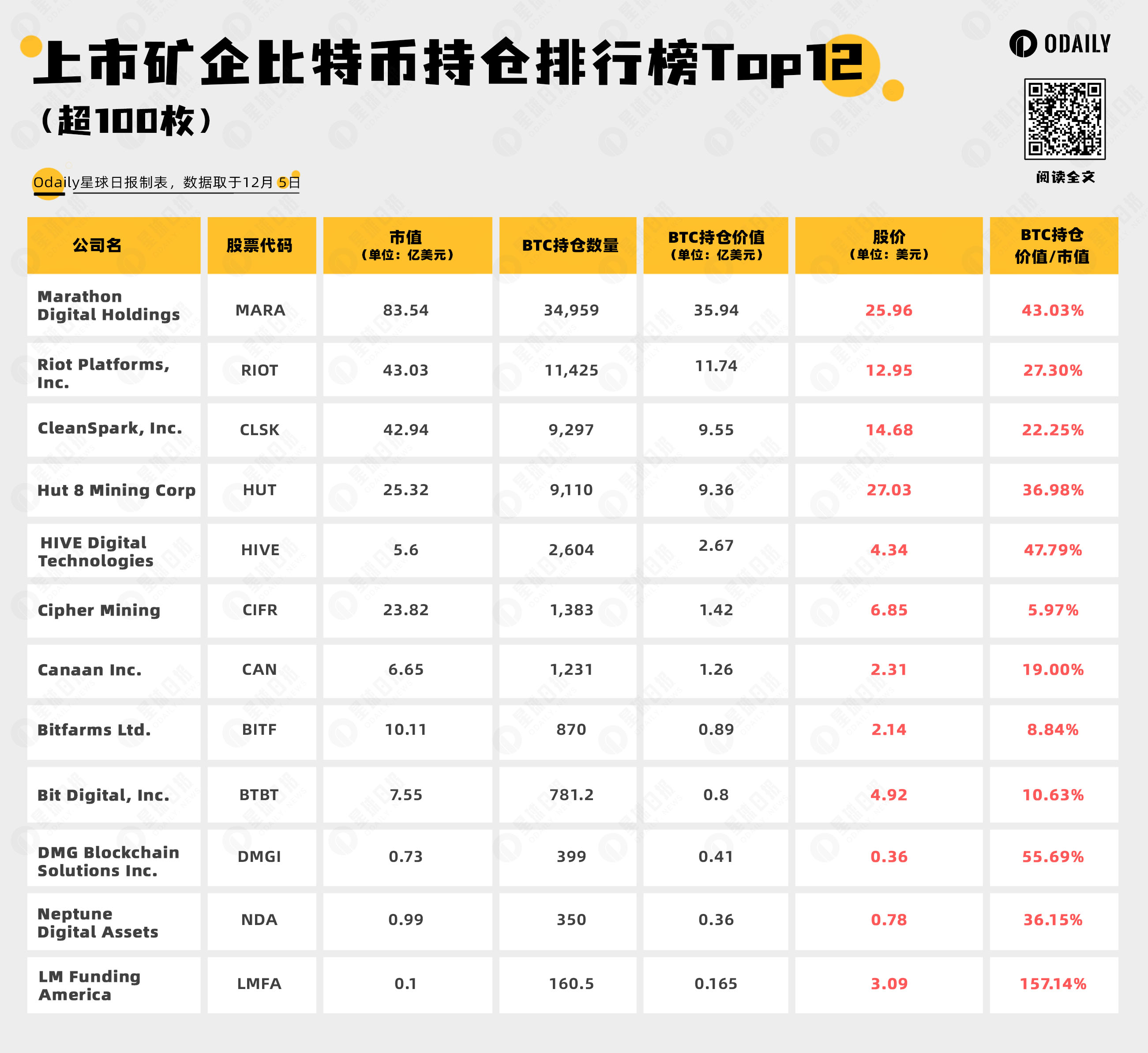 速览上市矿企BTC持仓Top12，第一名持仓量近35000枚