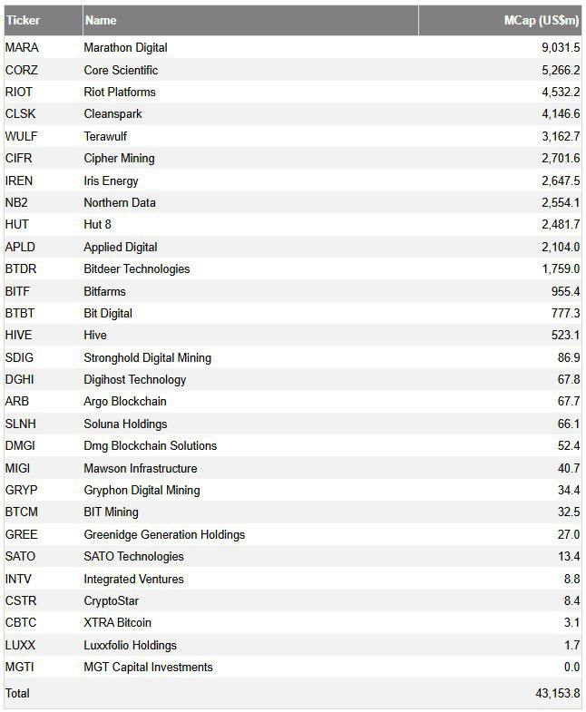 速览上市矿企BTC持仓Top12，第一名持仓量近35000枚