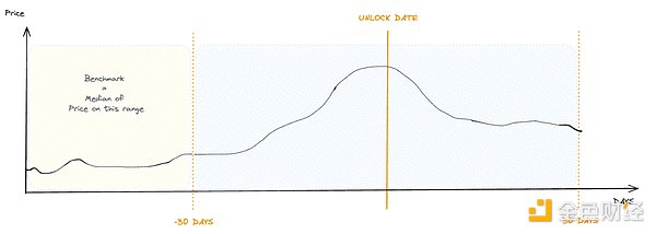 深入探究代币解锁：价格变化的最重要因素是什么？