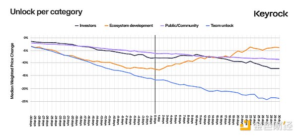 深入探究代币解锁：价格变化的最重要因素是什么？