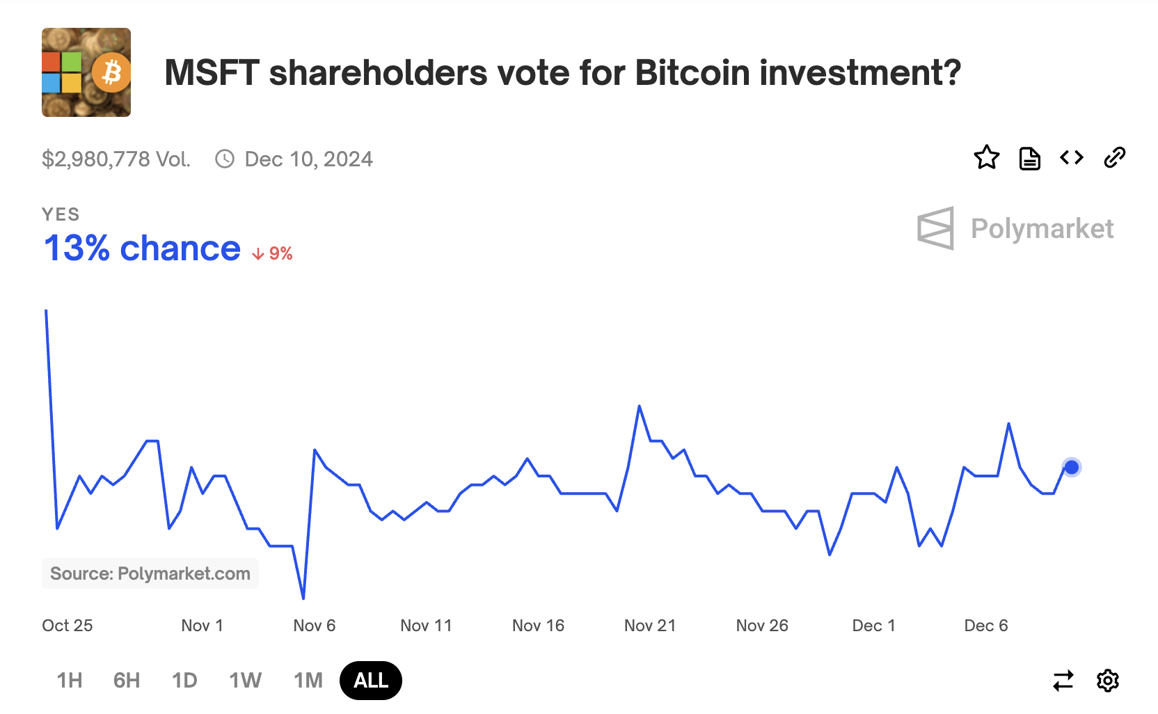 36小时后，手握784亿美元的微软将决定是否投资BTC