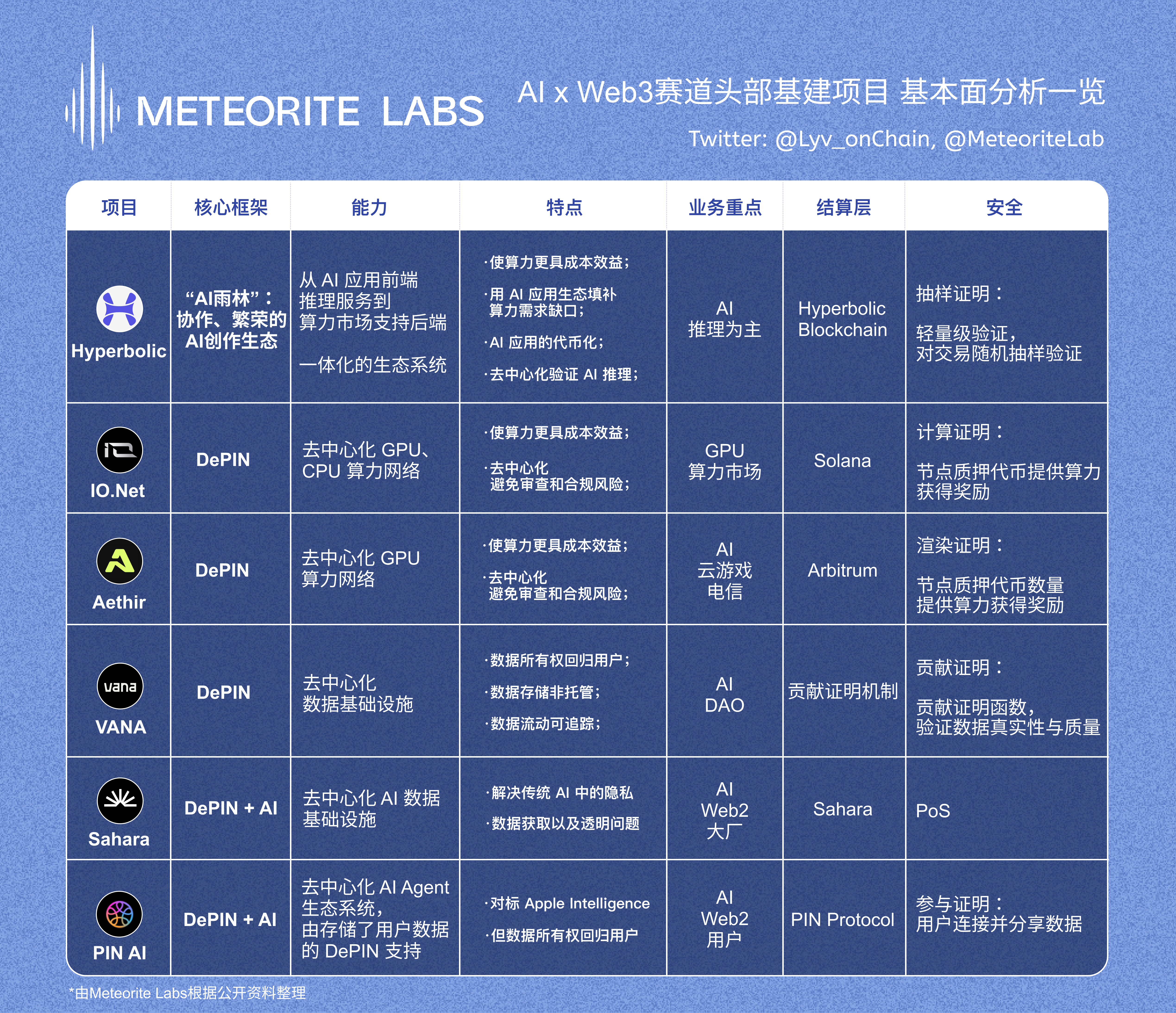 大额融资频出，全面对比Crypto x AI赛道六大头部基建项目，谁能力拔头筹？