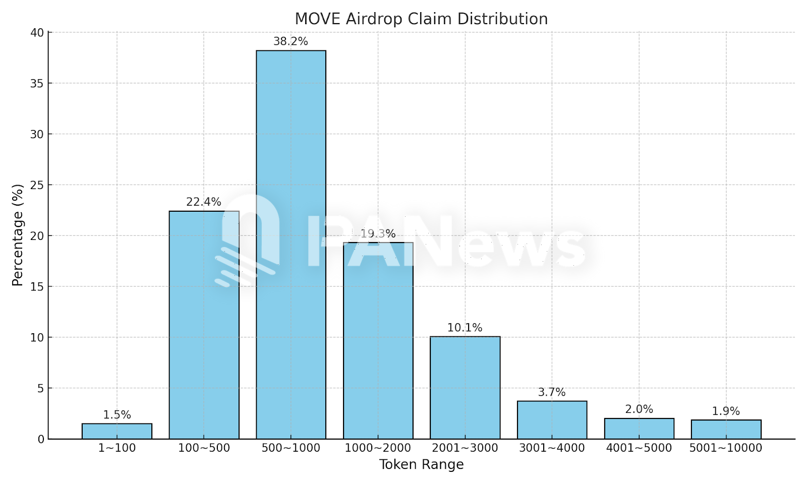 Movement空投解读：98.5%地址获超百枚MOVE，最高单个地址获49万枚