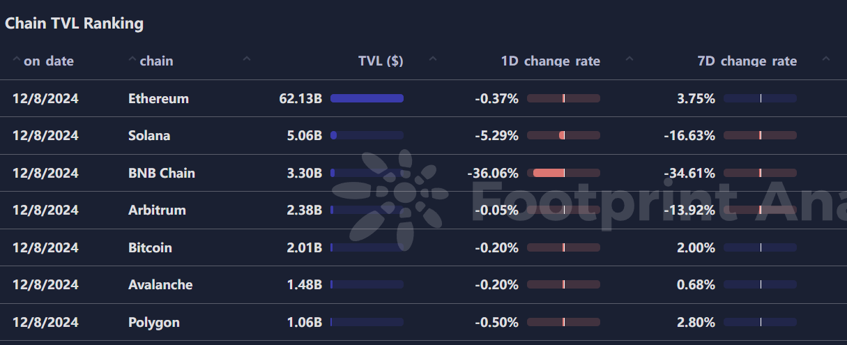 波场TRON行业周报：XRP、TRX等老牌币接棒轮涨，AI meme板块TVL下降明显