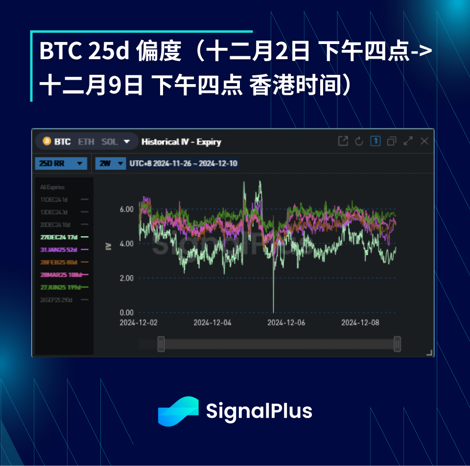 BTC波动率周回顾（十二月2日-十二月9日）