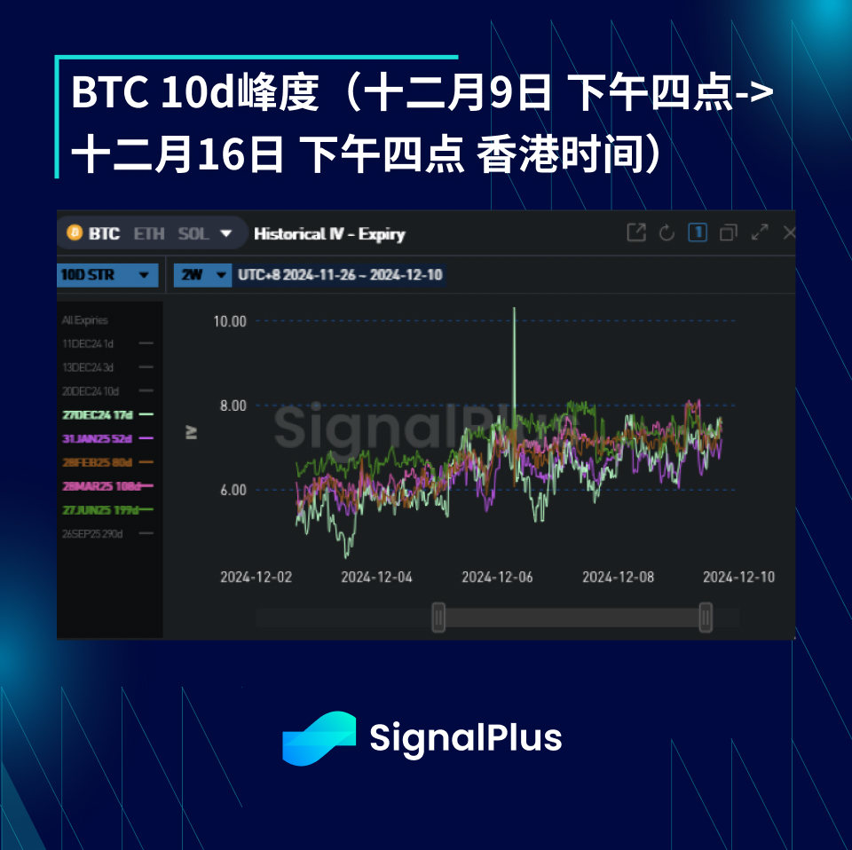 BTC波动率周回顾（12月9日-12月16日）