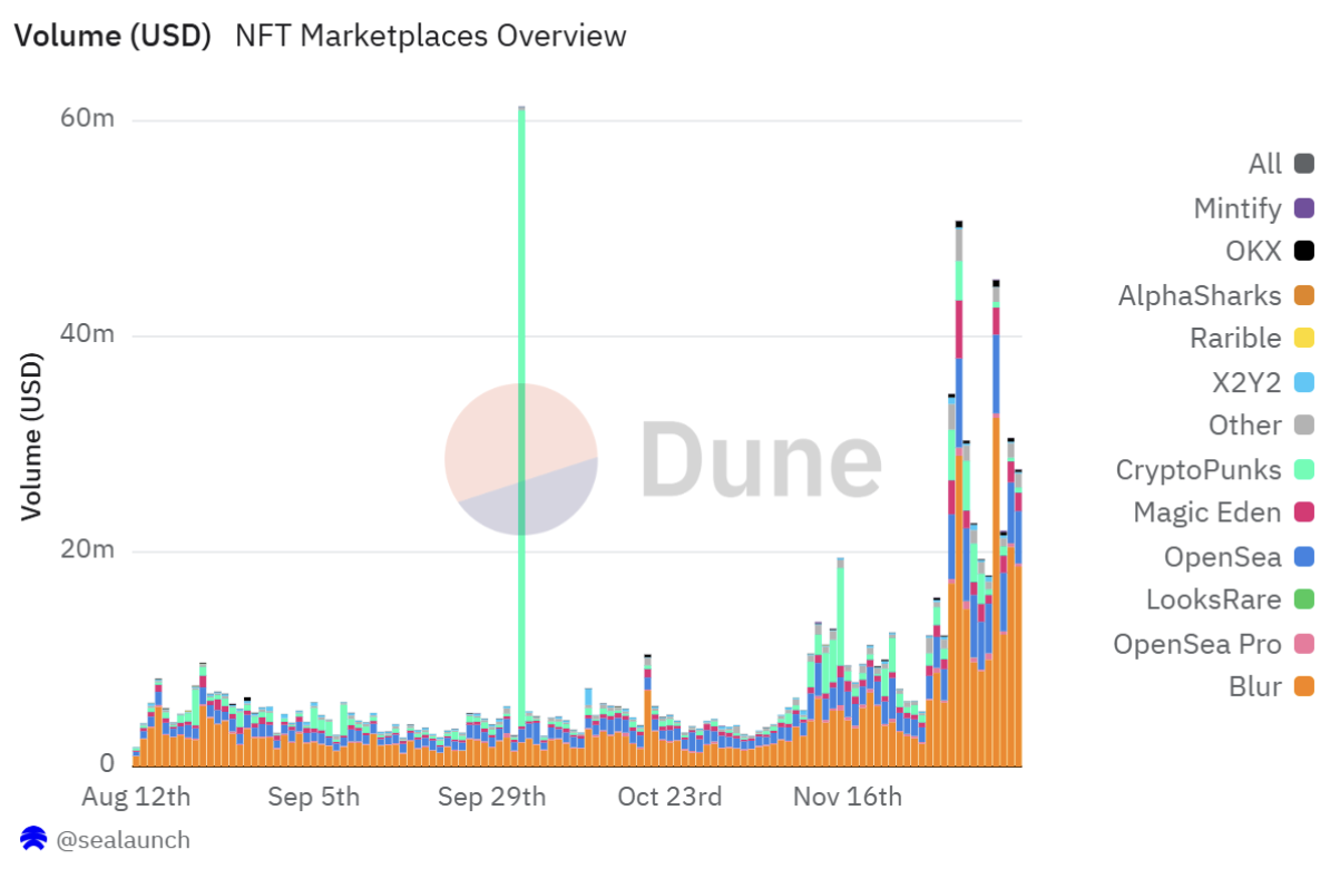 PENGU未来目标价格200ETH？本轮牛市是否重燃了NFT？| Nx.one研究院