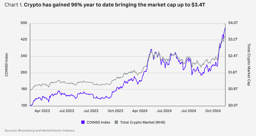 Coinbase报告：2025年加密市场全赛道展望