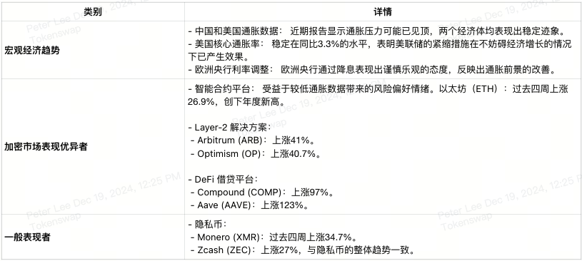 2024年第51周加密货币交易者经济日历