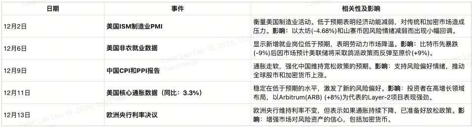 2024年第51周加密货币交易者经济日历