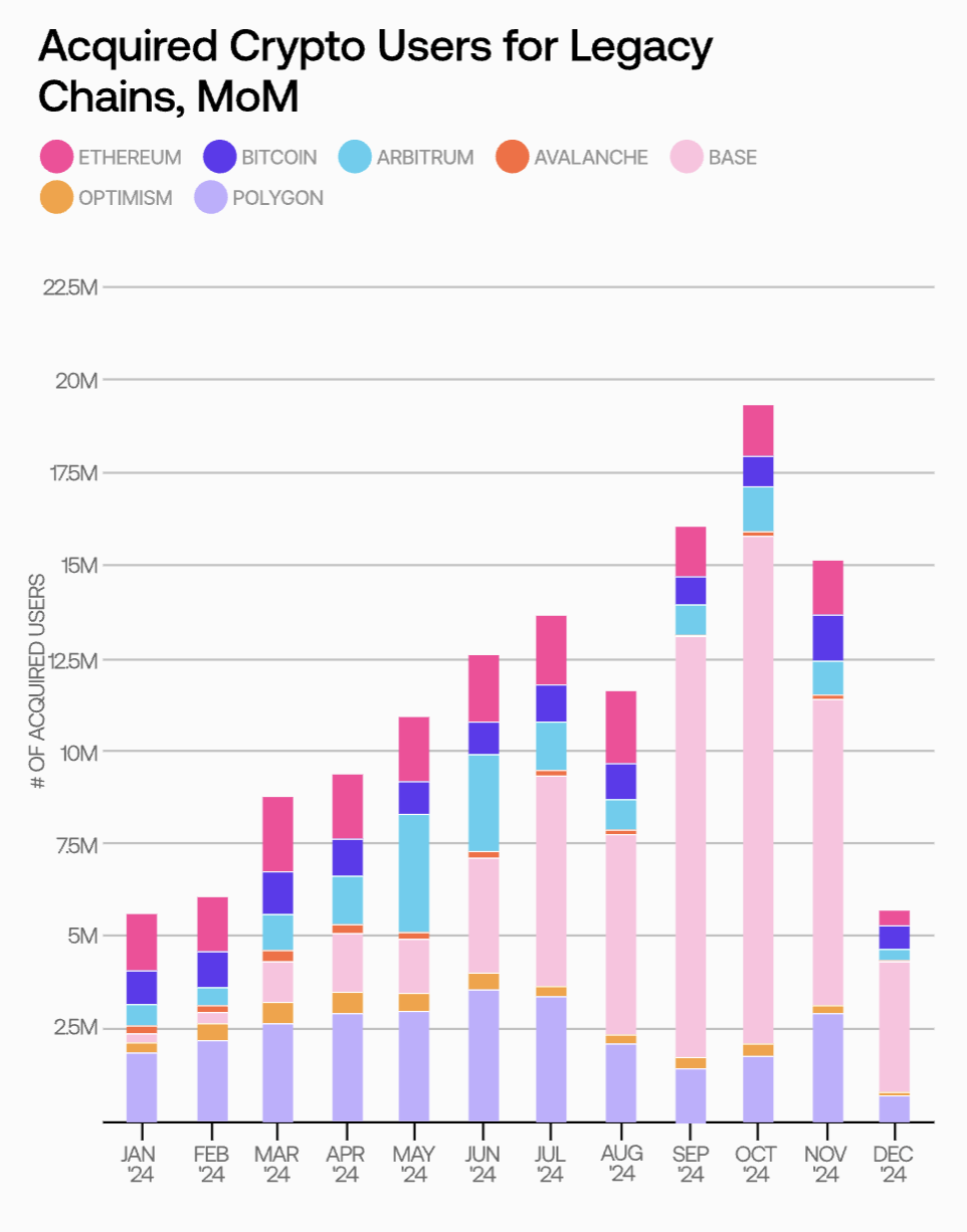 2024链上用户报告：月度新增用户数最高达1940万，Base链贡献近7成增量