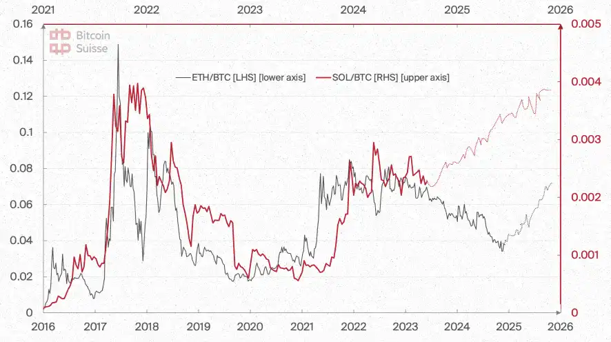 Bitcoin Suisse 2025前瞻：山寨币总市值将增长5倍；财富效应或推动NFT热潮