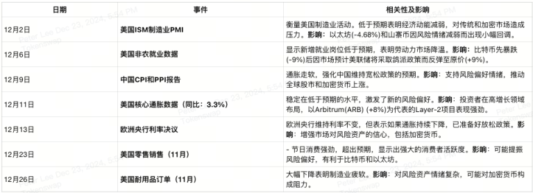 2024年第52周加密货币交易者经济日历