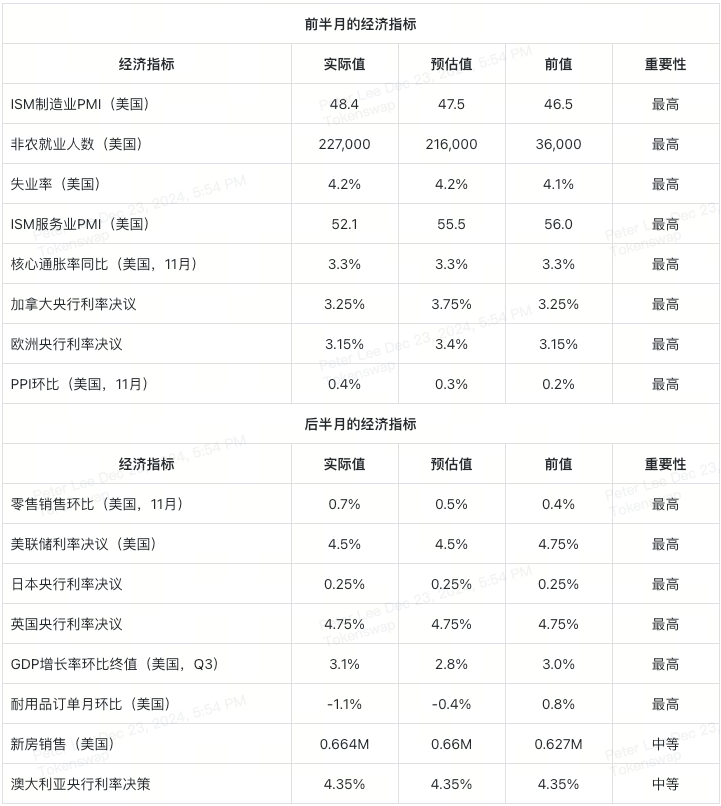 2024年第52周加密货币交易者经济日历