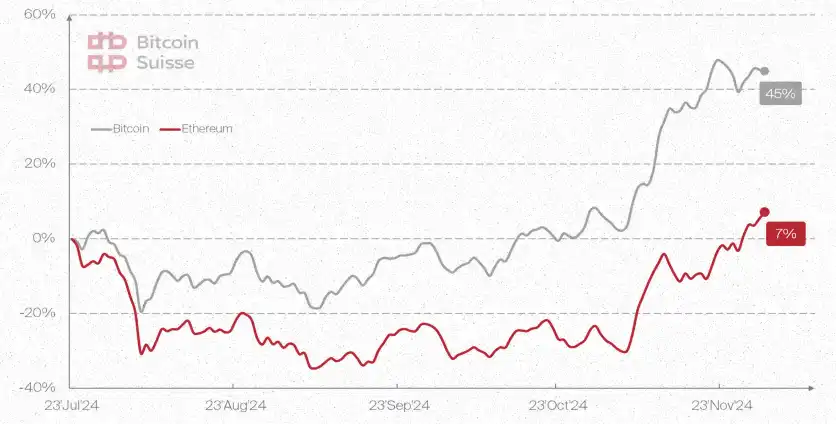 Bitcoin Suisse 2025前瞻：山寨币总市值将增长5倍；财富效应或推动NFT热潮