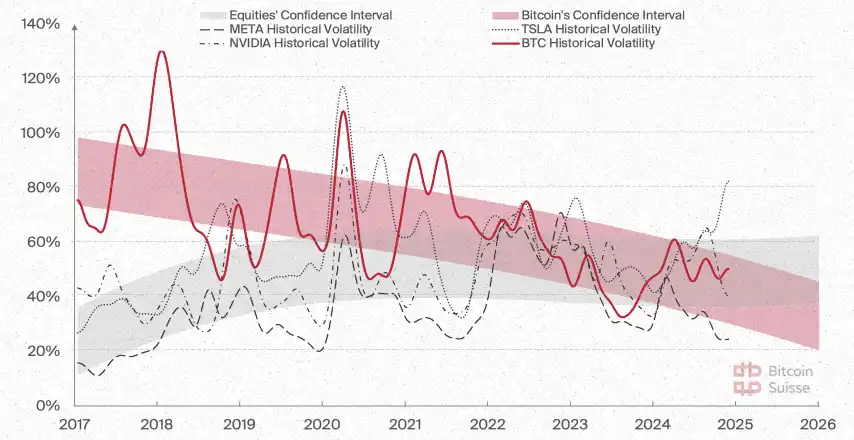 Bitcoin Suisse 2025前瞻：山寨币总市值将增长5倍；财富效应或推动NFT热潮