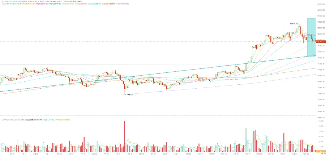 交投清淡，BTC继续于预期下调后的冷却情绪中震荡调整(12.23~12.29)