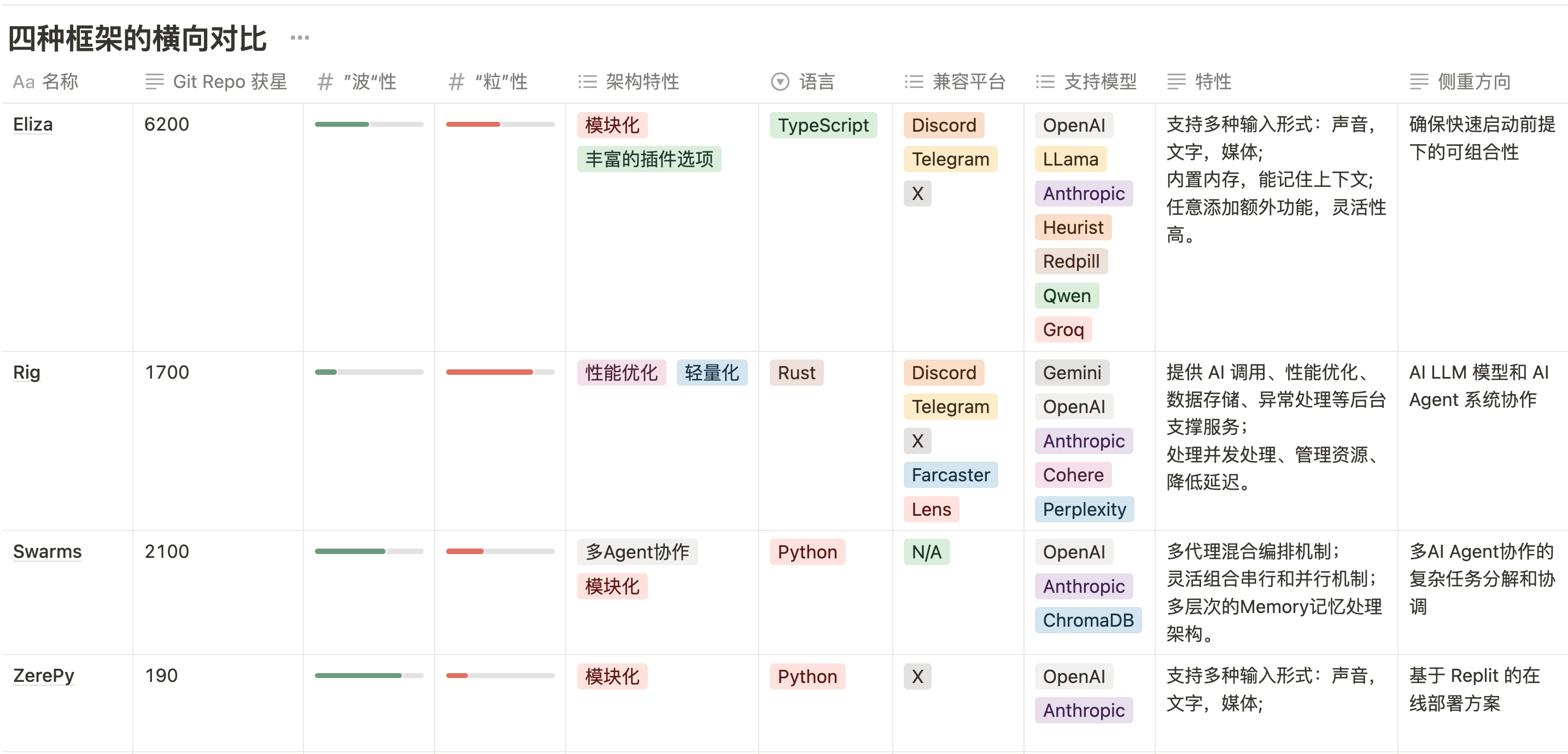 AI Agent框架是补全拼图的最后一角？框架的“波粒二象性”如何解读？