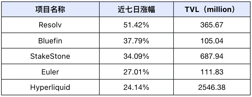 AI赛道引爆2025 | Frontier Lab 加密市场周报