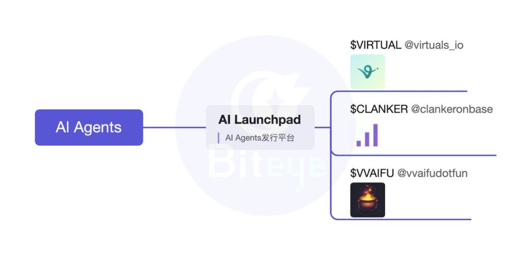 AI Agent深度投研（上篇）：全方位盘点AI Agent框架、Launchpad、应用、Meme的崛起