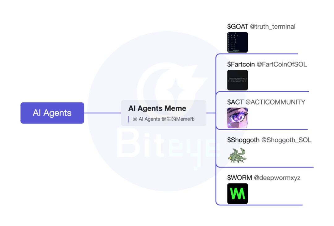 AI Agent深度投研（上篇）：全方位盘点AI Agent框架、Launchpad、应用、Meme的崛起