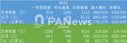 唇枪舌战背后，Base TVL和资金流入反超Solana