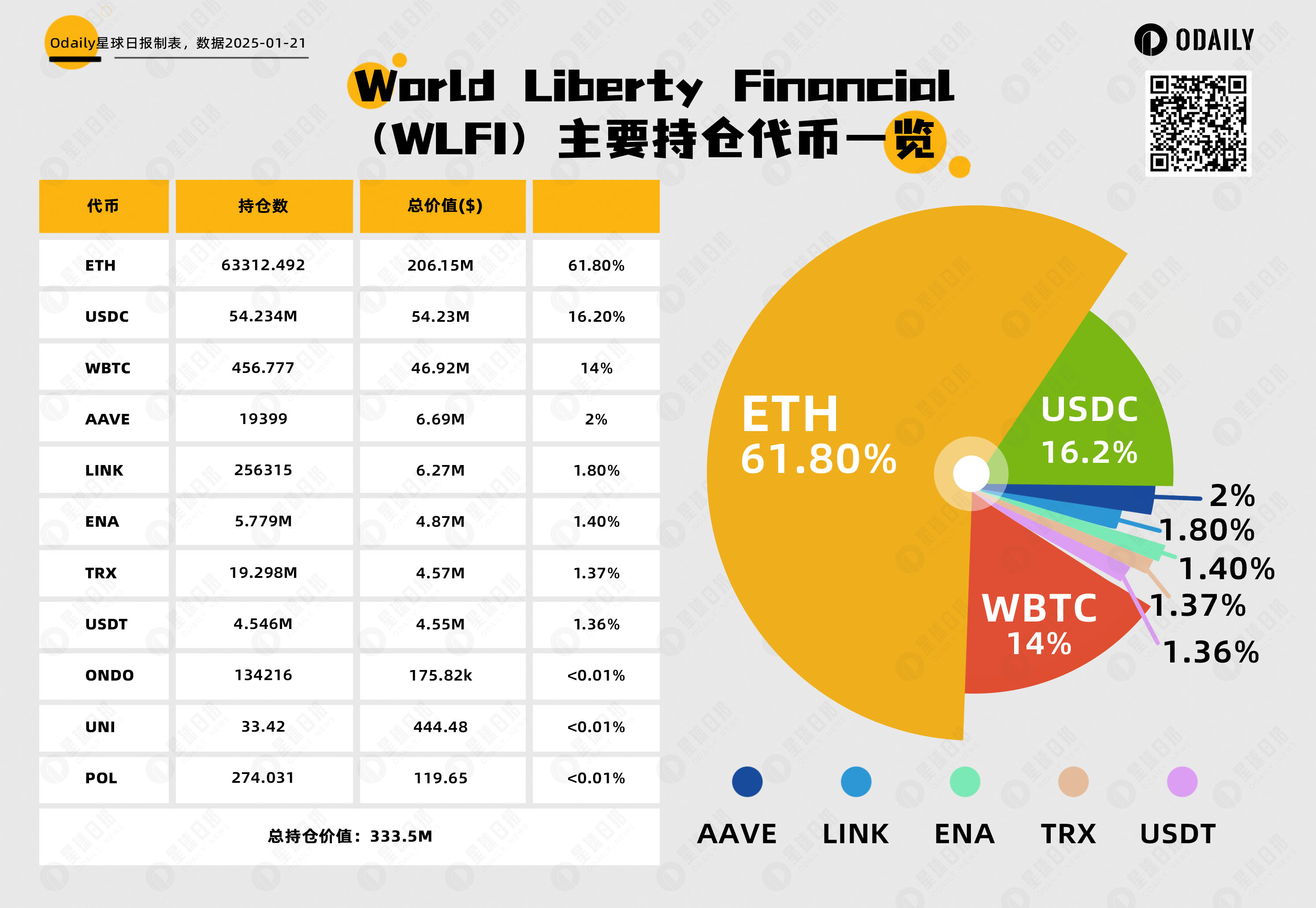 特朗普总统严选代币？WLFI介绍及最新持仓一览