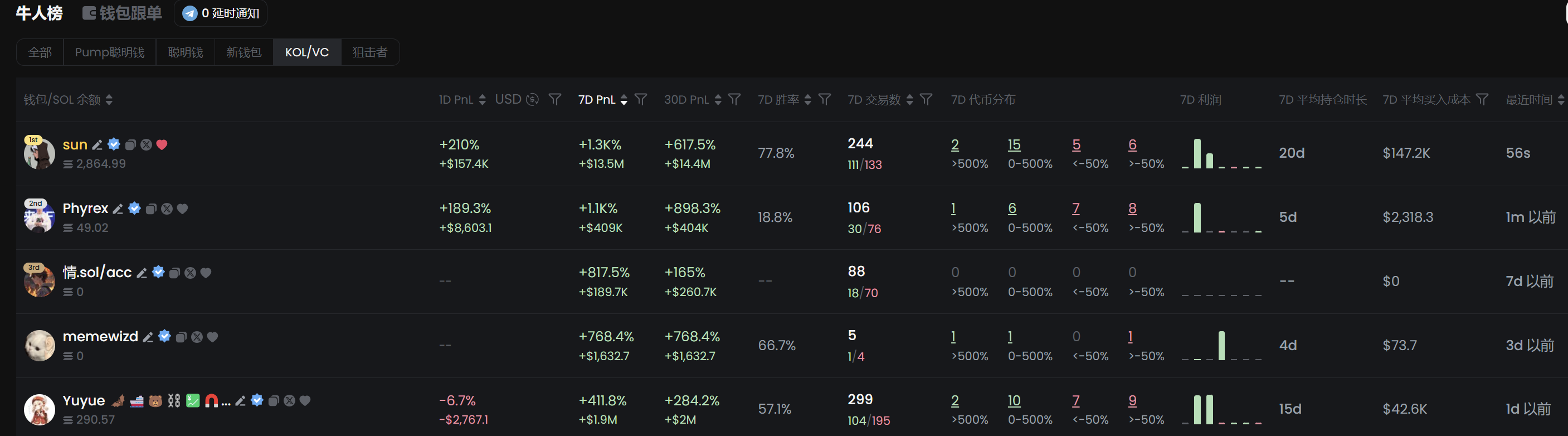 热钱涌入、流动性飙升，详解GMGN如何带你在爆炸行情赚数百万美元