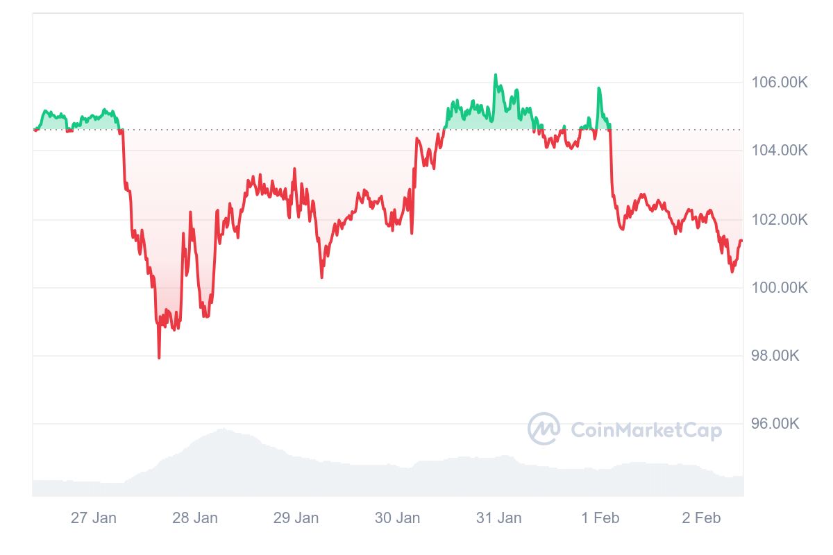 HashWhale BTC矿业周报 | DeepSeek崛起冲击全球科技股；矿工盈利能力的稳健（1.27-2.02）