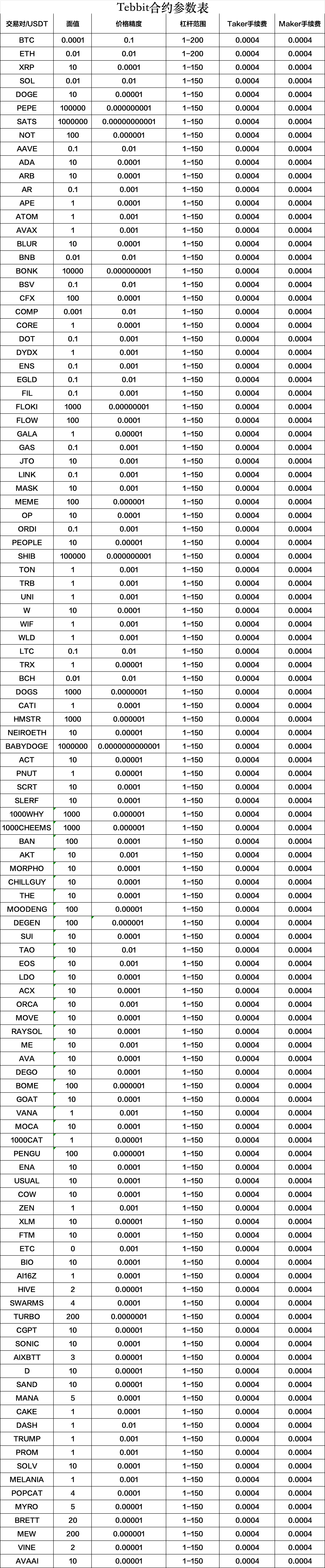 合约参数以及费率公告-非小号