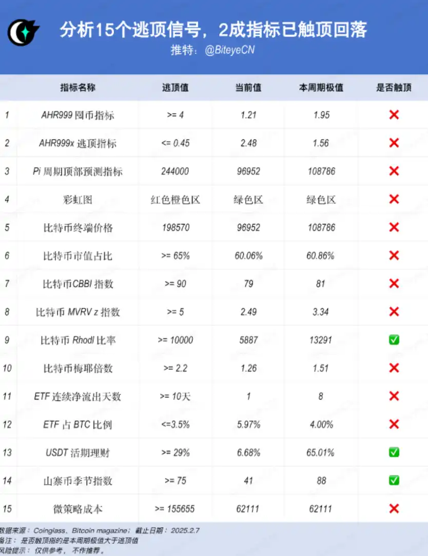 加密市场该逃顶了吗？近2成指标已触顶回落