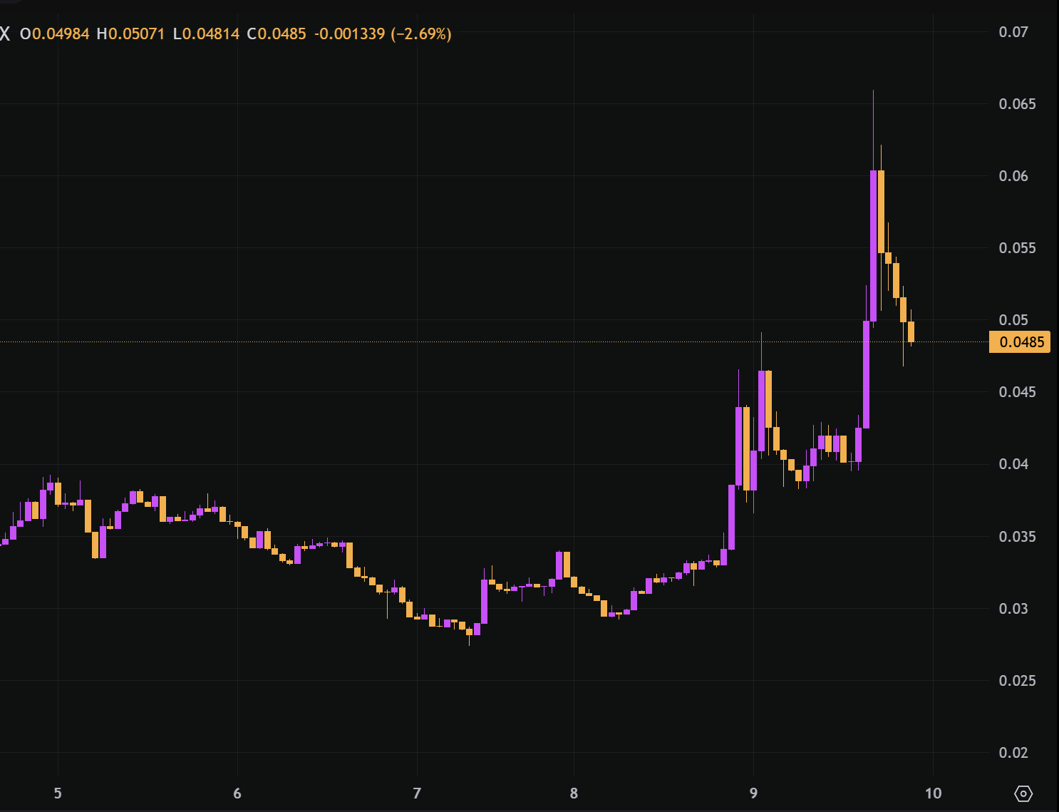 TST三日上币安，市值破5亿美元，BSC还有哪些热门代币？