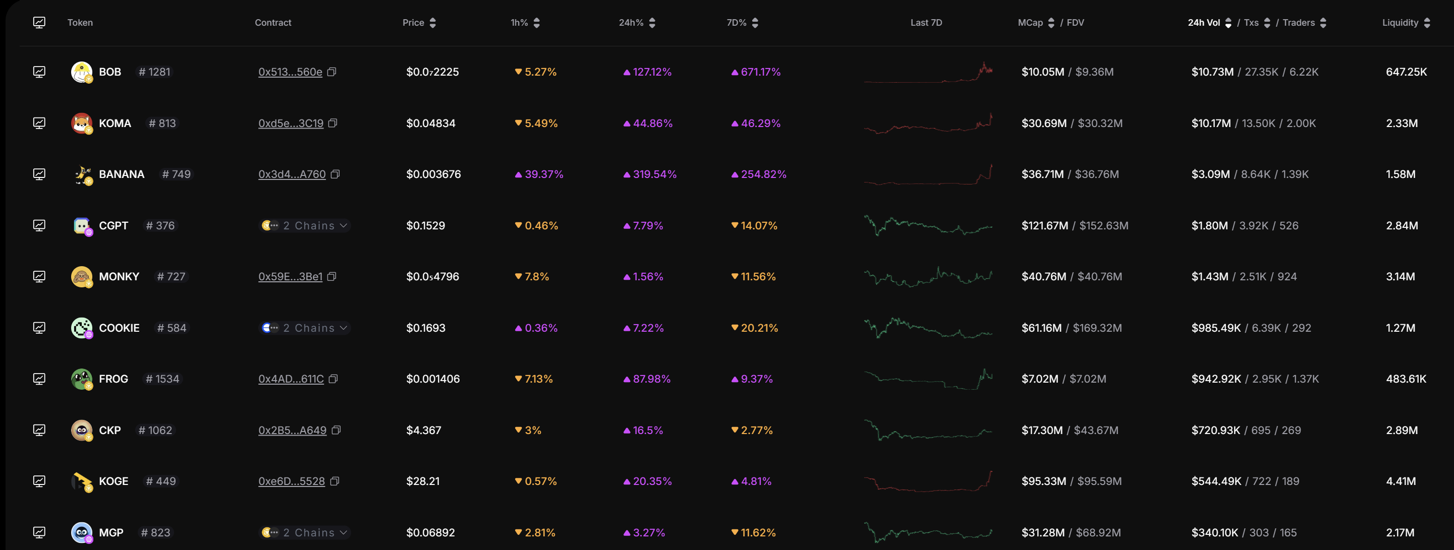 TST三日上币安，市值破5亿美元，BSC还有哪些热门代币？