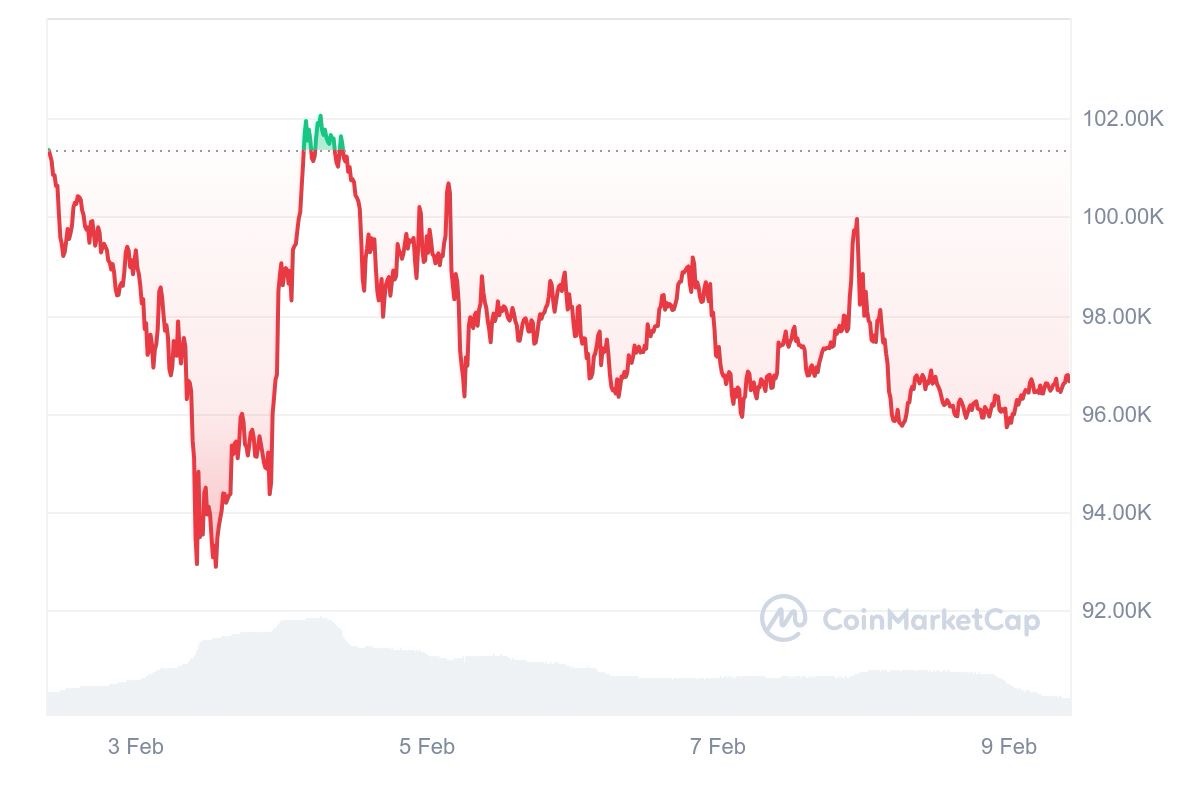 HashWhale BTC矿业周报 | 市场观望情绪浓厚；比特币网络算力创下新纪录（2.03-2.09）