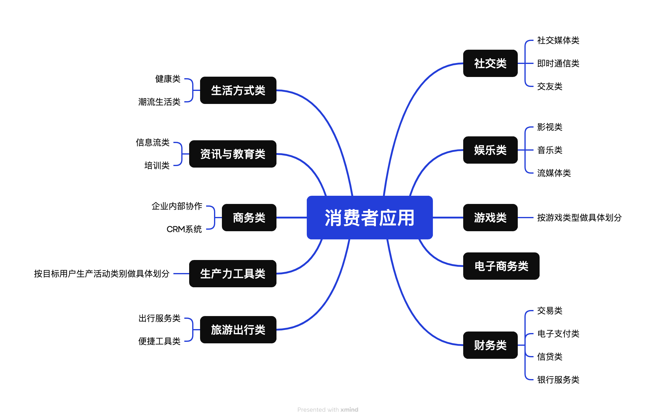 解读Web3 Consumer Application主流范式、机遇与挑战