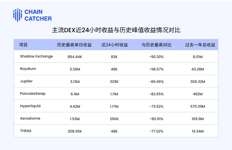 大浪淘沙，盘点七大主流DEX近期收益表现