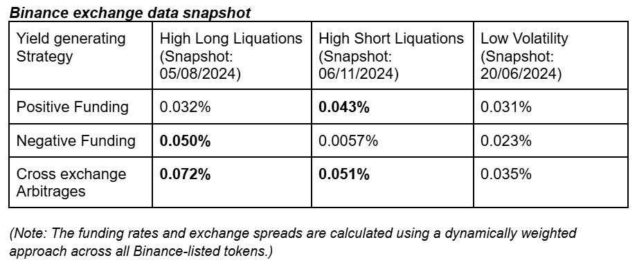 年化22.6%，DWF合伙人力挺的Falcon Finance如何实现高收益