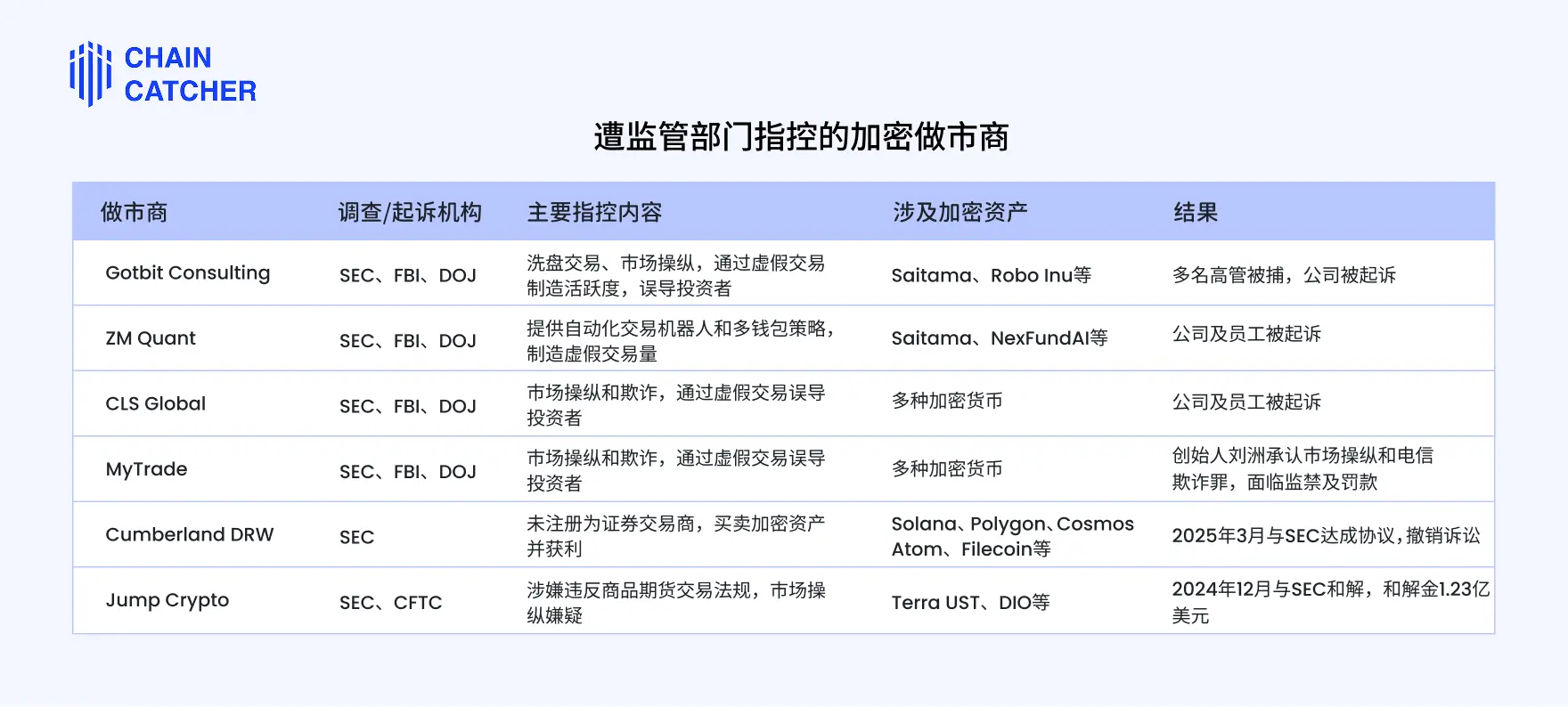 十问十答理清做市商「黑盒」：VC为何下场卷做市？项目方真的容易遭「背刺」？