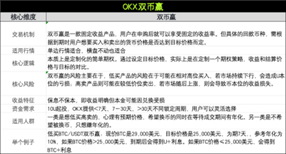 OKX七大交易产品，应对震荡行情