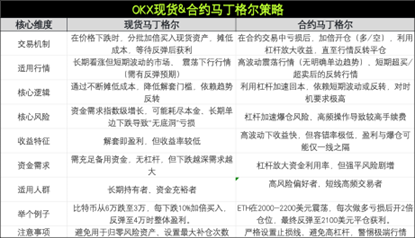 OKX七大交易产品，应对震荡行情