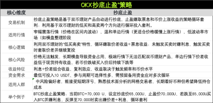 OKX七大交易产品，应对震荡行情