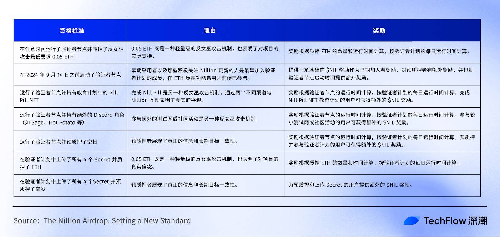 主网即将上线，斩获5000万美元融资的盲计算网络Nillion有何特别之处？