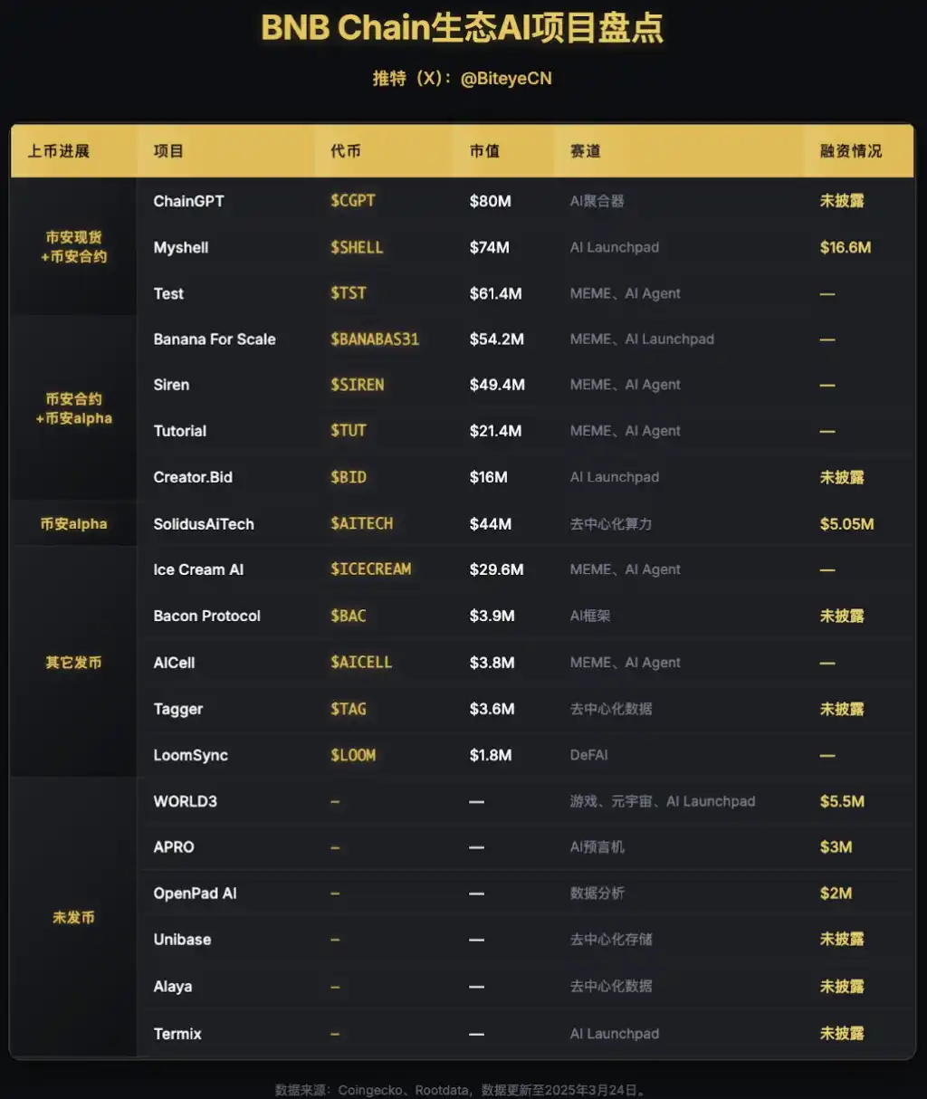 AI Agent热潮再度袭来，BNB生态AI项目大盘点