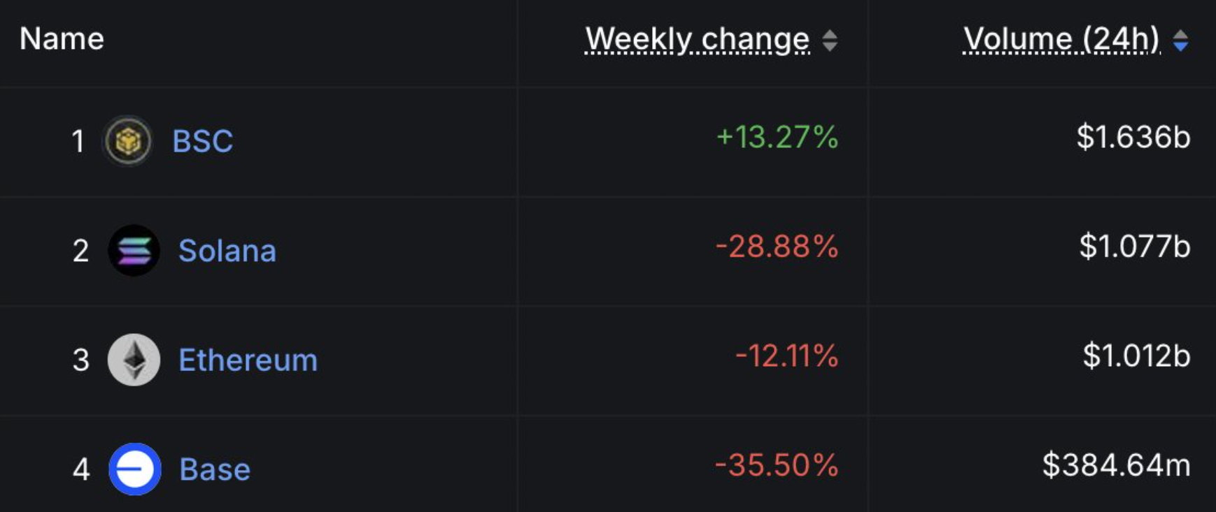 BNB Chain中场战事：CZ、meme、AI，一场近乎明牌的「生态位」之战？