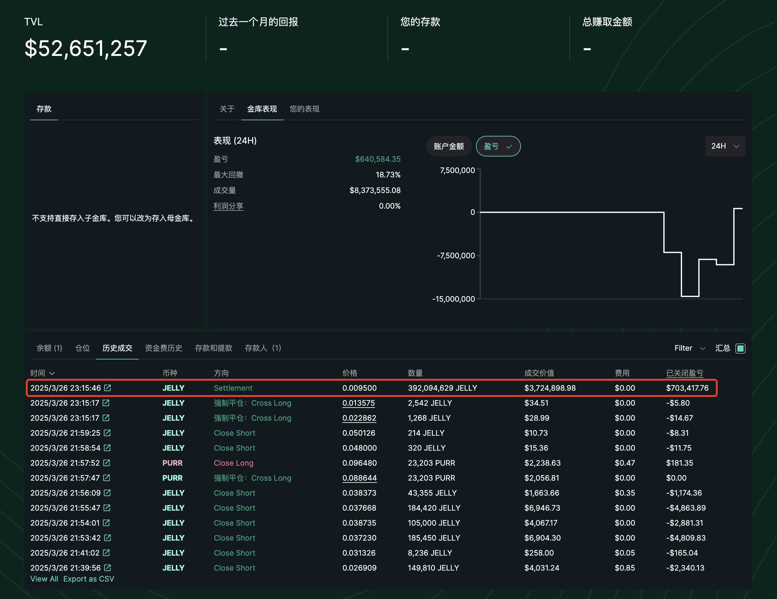 为弥补超2亿美元亏损，Hyperliquid“拔网线式”强行结算引争议