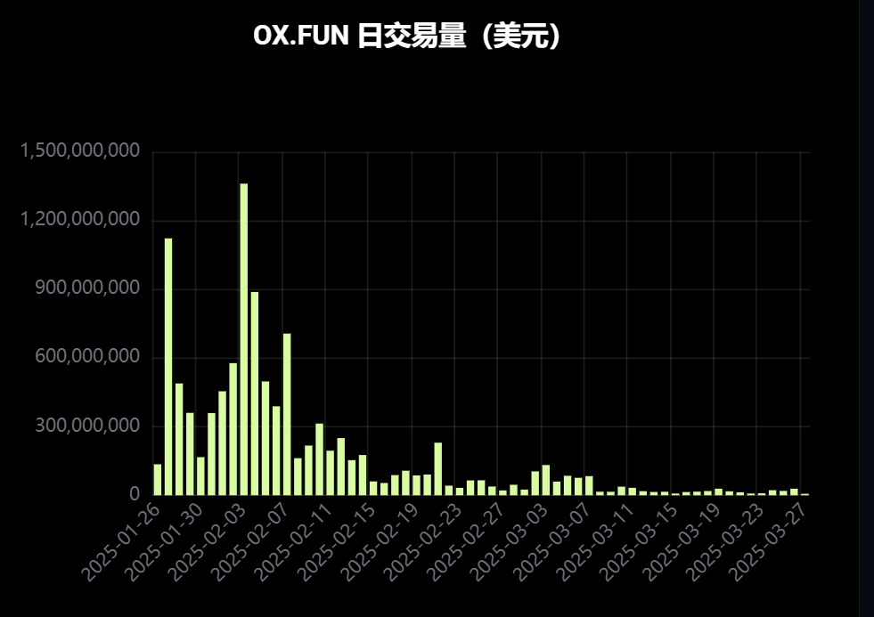 JefeDAO阴影下，Zhu Su想带OX.FUN重整旗鼓