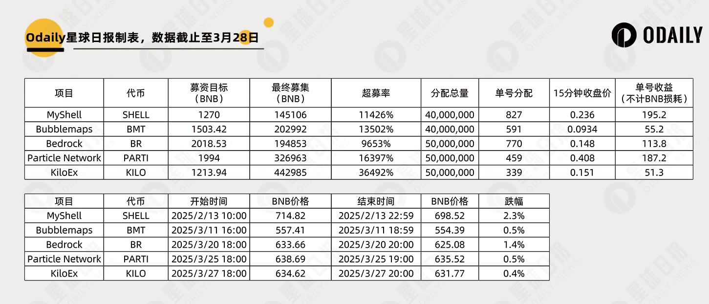 币安狂喂猪脚饭：TGE还值得加号吗？最新Launchpool合理价格是？-非小号