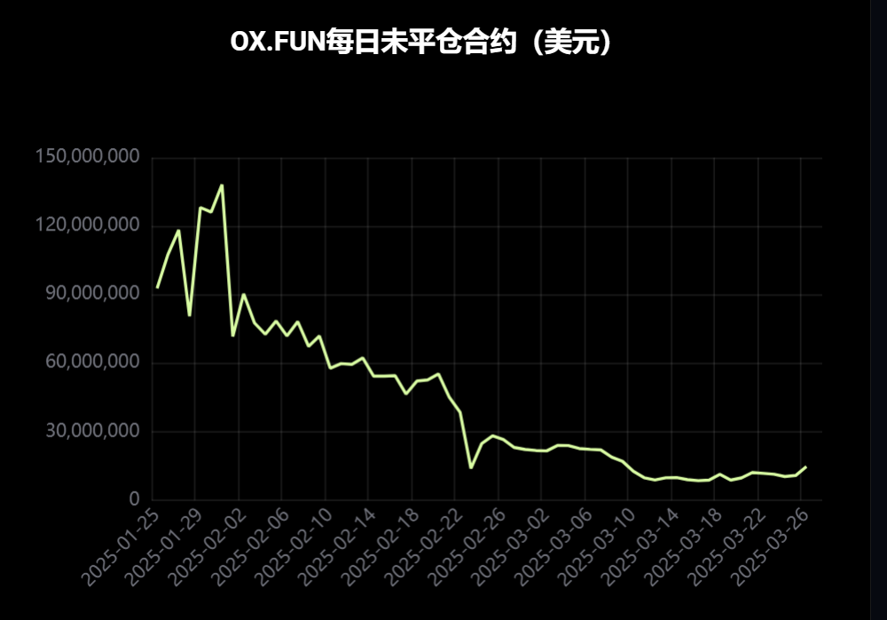 JefeDAO阴影下，Zhu Su想带OX.FUN重整旗鼓
