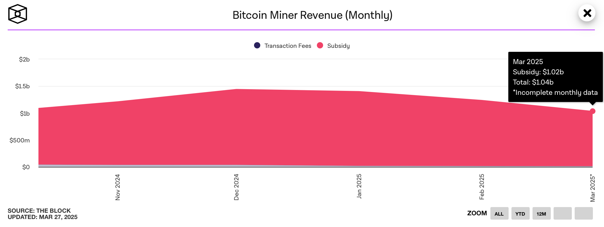 HashWhale BTC矿业周报 | 市场活跃度提升，3月比特币矿工整体收益下降（3.22-3.28）