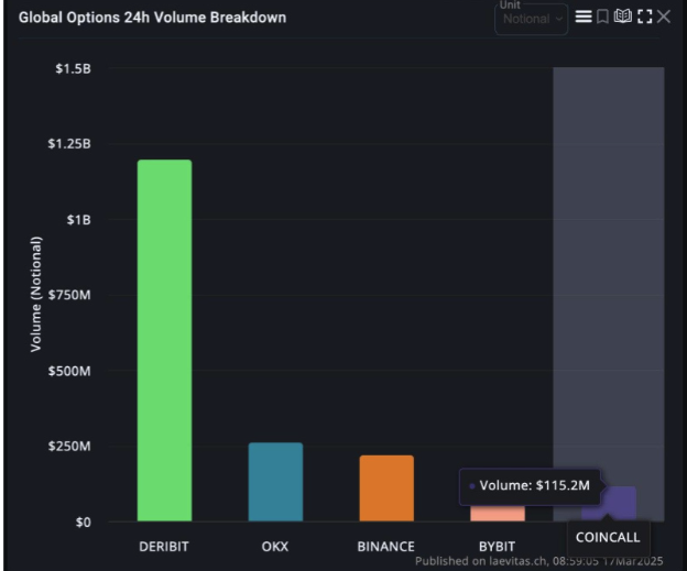Coincall跻身加密期权交易所排名前五并推出“边交易边赚”功能